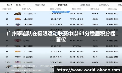 广州攀岩队在极限运动联赛中以61分稳居积分榜首位